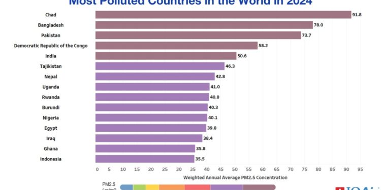 বিশ্ব স্বাস্থ্য সংস্থার তথ্য: ২০২৪ সালে বিশ্বের সবচেয়ে দূষিত দেশ চাদ ও বাংলাদেশ